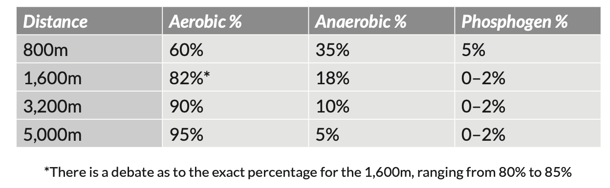 Estimated aerobic and anaerobic energy contributions by race distance.